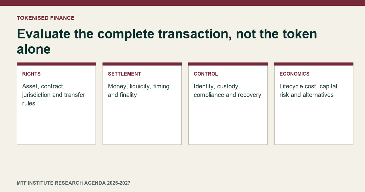 Research map for tokenised finance, settlement, governance and operational risk